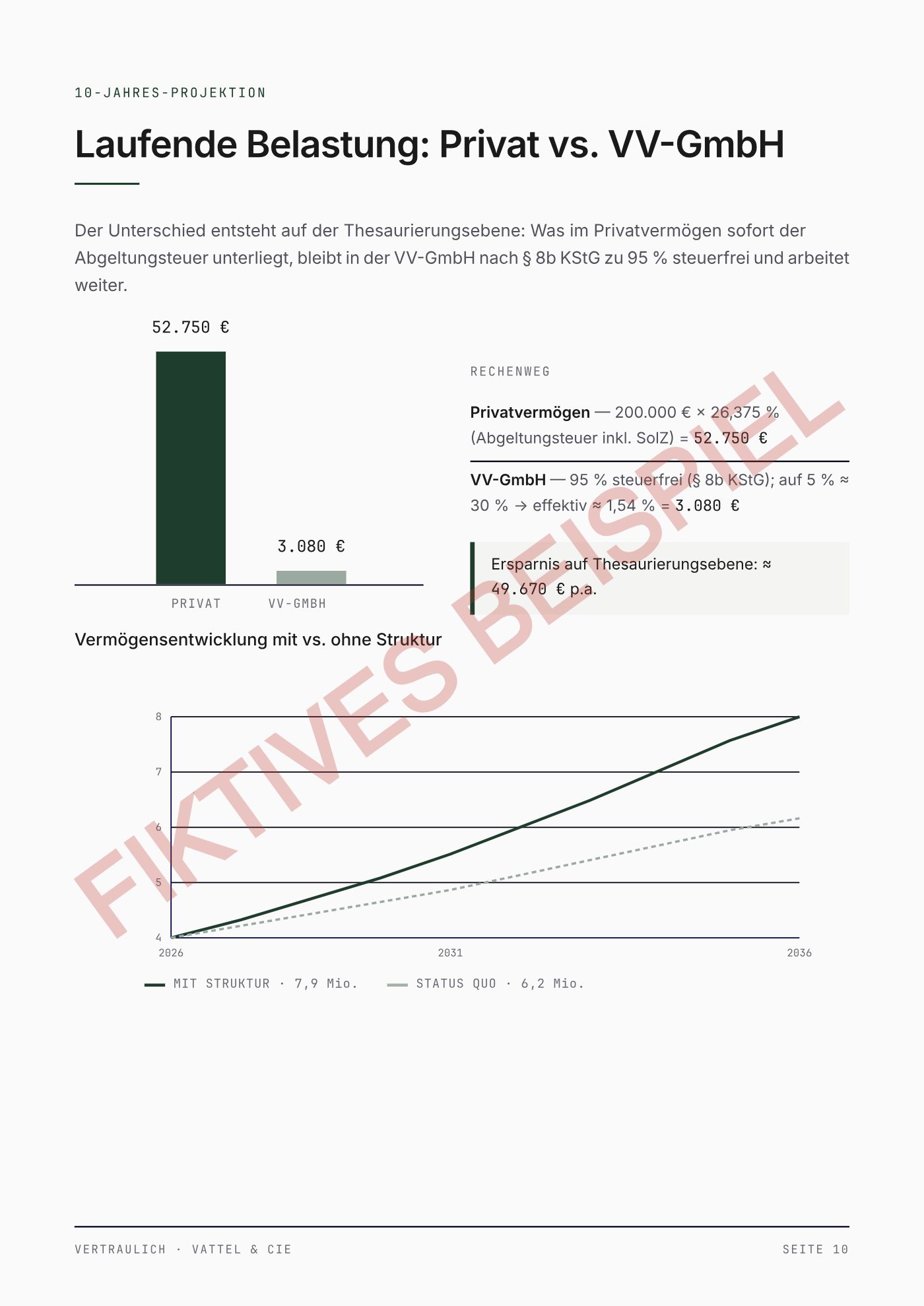 Musterbericht, fiktives Beispiel: 10-Jahres-Projektion
